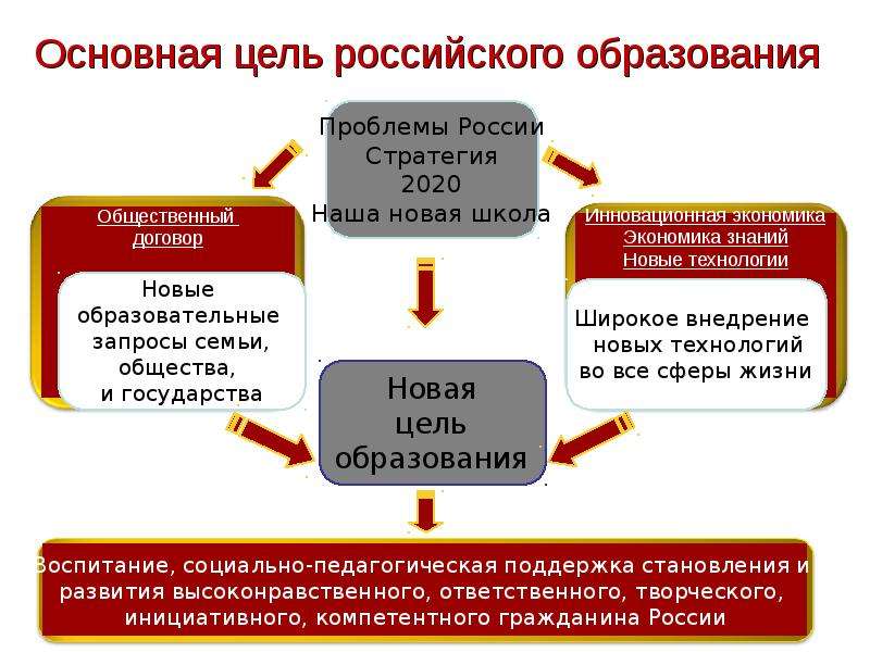 Цель обучения рф. Основная цель образования. Цели образования в РФ. Основная цель российского образования. Новая цель образования.