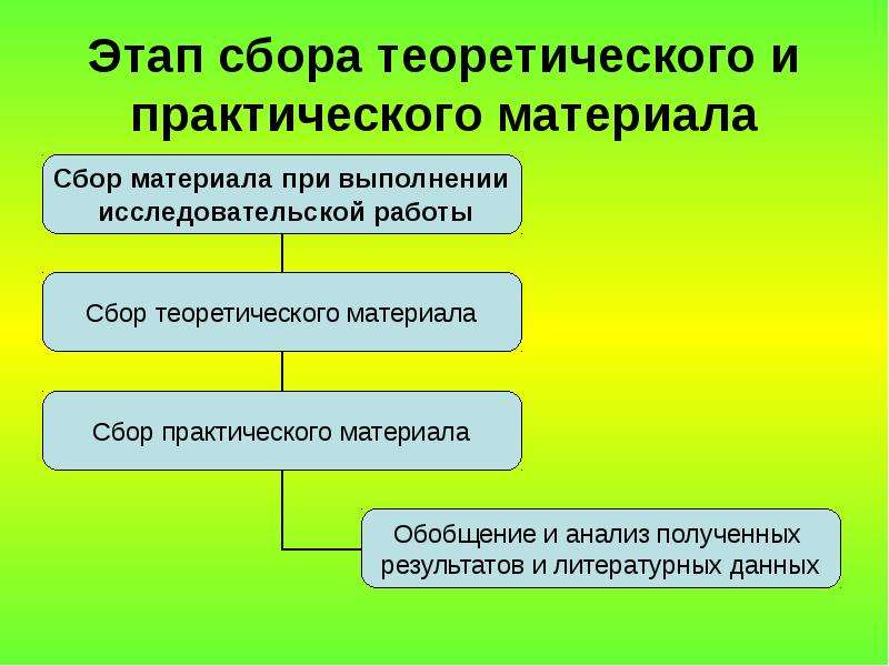 Практический собирать. Презентация сбор теоретического материала проекта. Этап сбора материала называется. Сбор теоретического материала пример. Наименование этапа сбор теоретической информации.