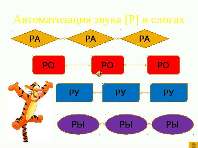 Закрепление р в словах. Автоматизация звука р в слогах. Автоматизация р в слогах. Автоматизация звука р d ckjuf. Слоги со звуком р.