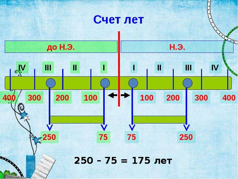 Счет лет. Счет лет в истории. Счет лет в истории линия времени. История счет лет в истории. Счет лет до нашей эры.