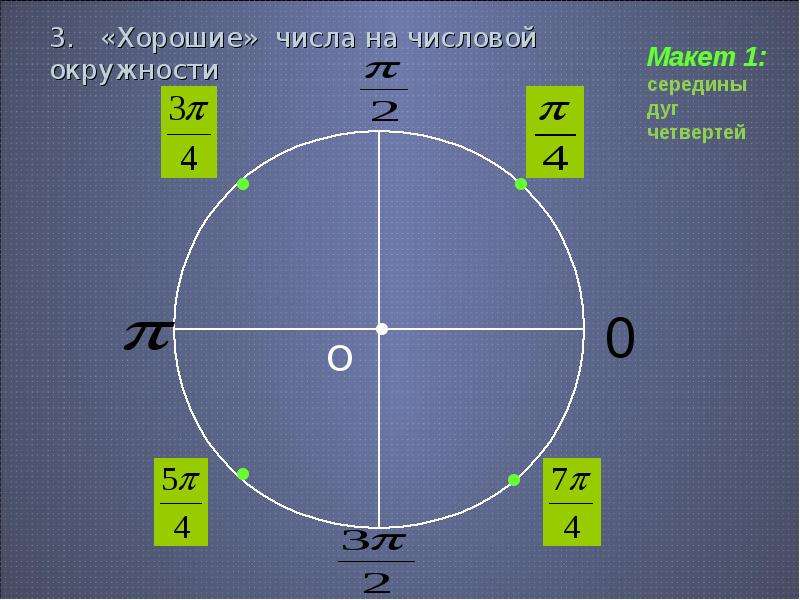 Четверть 0. Числовая окружность. Макет числовой окружности. Цифры на числовой окружности. Числа на числовой окружности.