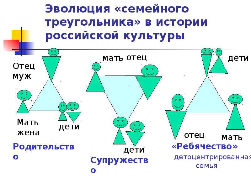 Заполните пропуски в плане сообщения по теме семья как социальный институт