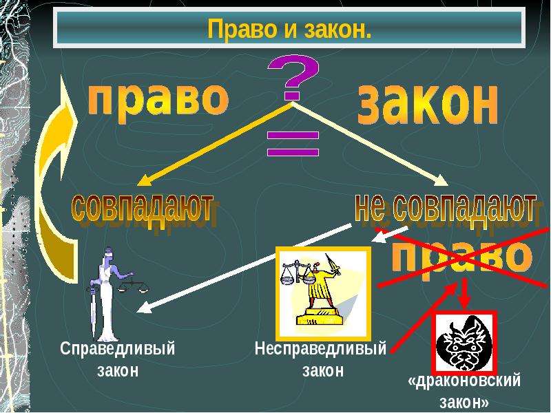 Право и закон. Право и закон совпадают. Право и закон всегда совпадают. Несправедливый закон это не закон. Право и закон всегда совпадают закон всегда является правым.