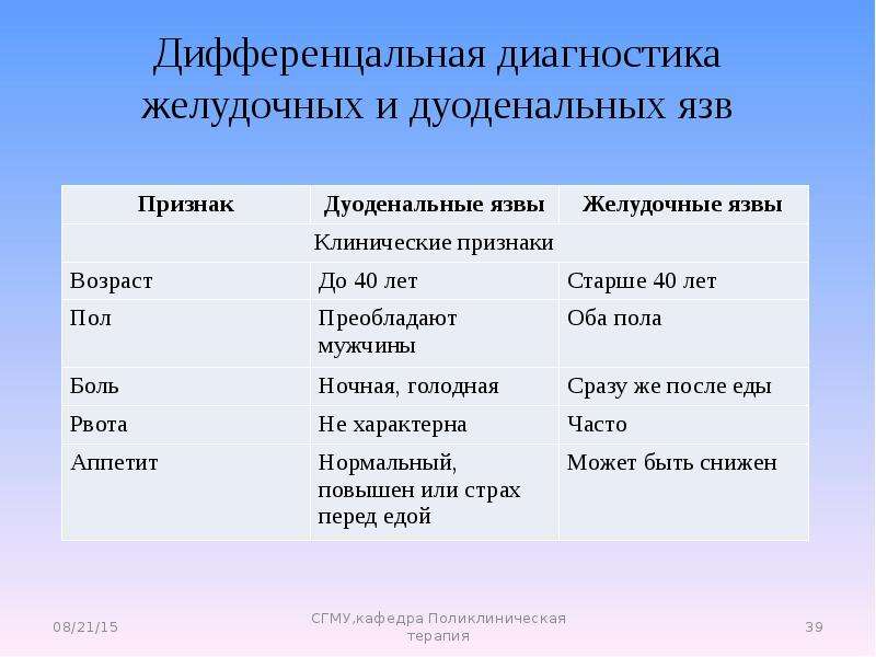 Болезни 15. Диагностика дуоденальных и желудочных язв. Преобладающий Возраст желудочные язвы. Язвенная болезнь поликлиническая терапия. Преобладающий Возраст дуоденальных язв.