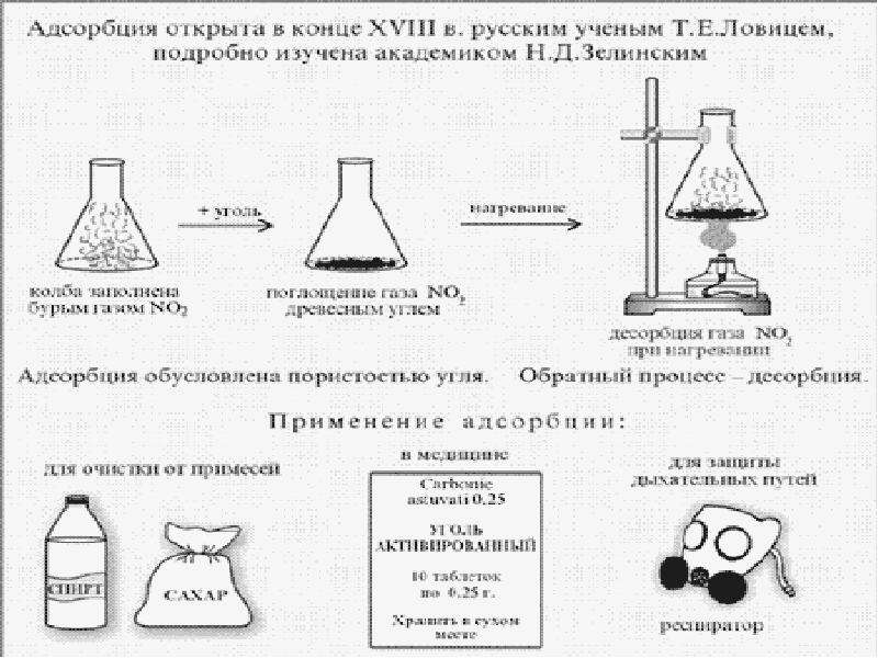 Активированный уголь явление адсорбции проект