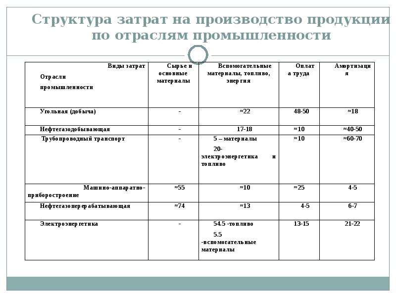 С помощью средства фильтр определить виды продукции себестоимость которых превышает среднюю в экселе