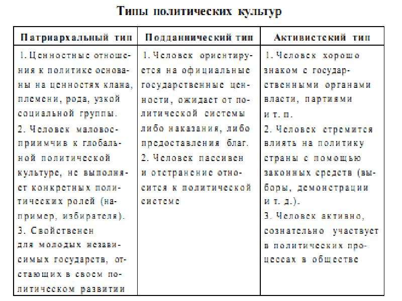 Запишите слово пропущенное в схеме политическая патриархальная подданническая участия