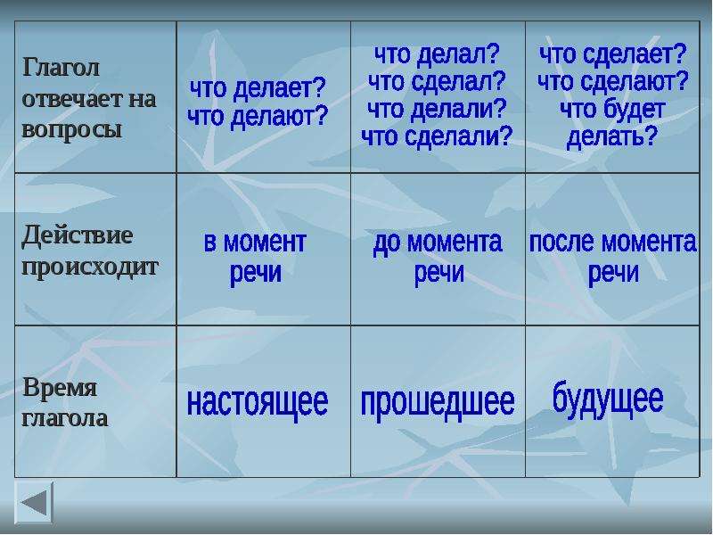 Презентация по русскому языку 3 класс изменение глаголов по временам школа россии