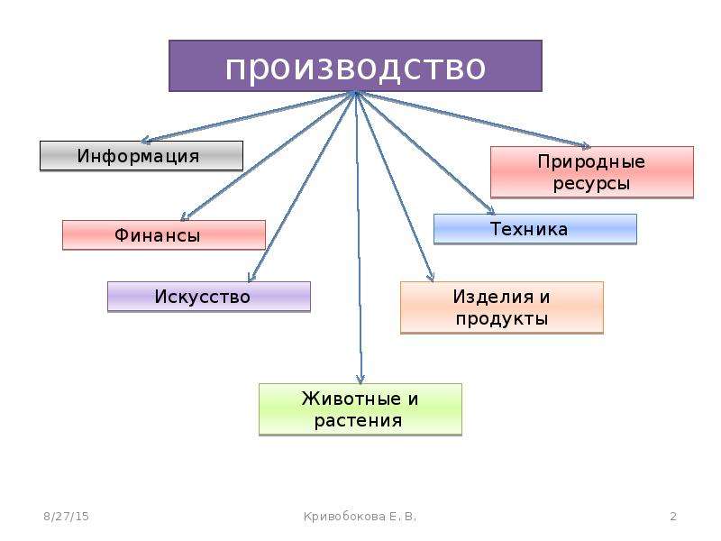 Какие люди производят. Профессии производящие товары. Профессии производящие товары 3 класс. Профессии которые производят. Кто производит товары профессии.