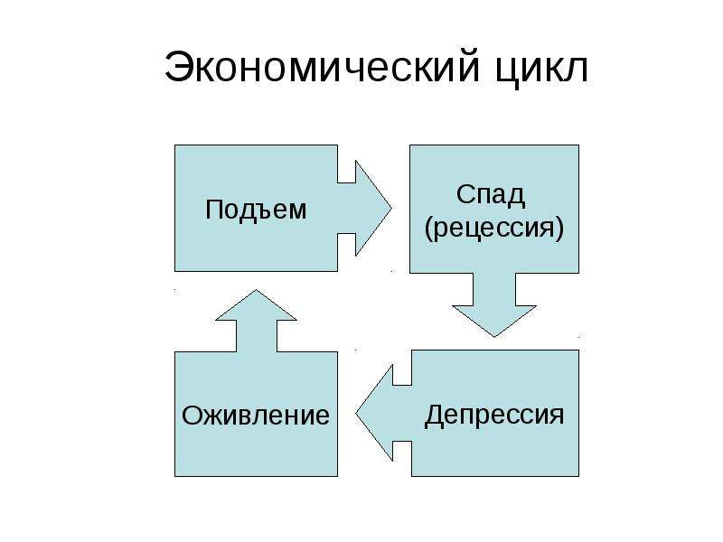 Экономический рост экономические циклы обществознание 9 класс презентация