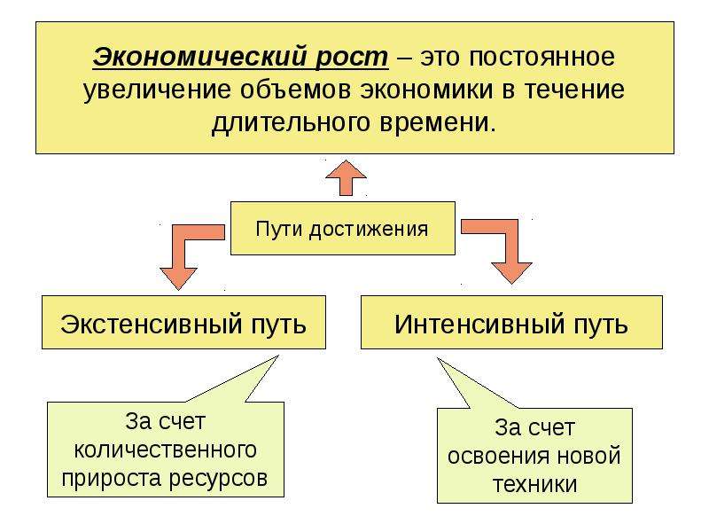 Обществознание 11 класс экономический рост и развитие презентация 11 класс