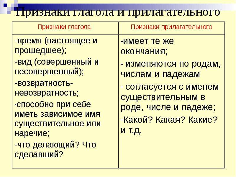 Признаки прилагательного и глагола у причастия презентация 7 класс