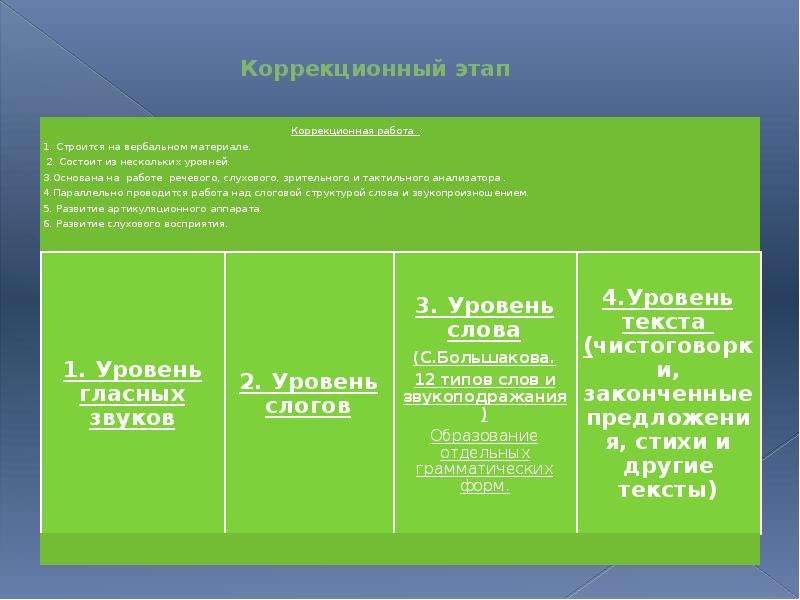 Коррекционный этап. Развитие слоговой структуры слова у детей с умственной отсталостью. Маркова Аэлита Капитоновна слоговая структура слова. Состояние слоговой структуры слова при ОНР 3 уровень. Развитие слоговой структуры слова у детей при 3 уровне ОНР.