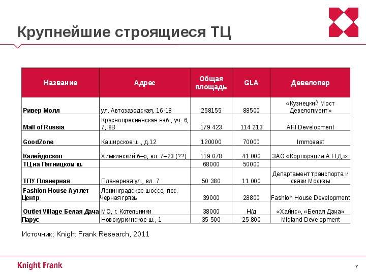 Названия крупных. Название крупных программы. Названия крупных финансовых компаний. Названия крупнейших инвестических компании. Сравнение тюменских девклопкров в тбменм.