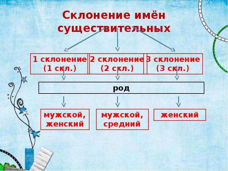 3 склонение имен существительных презентация. 2 Скл мужской род. 3 Скл женский род. Имя существительное.