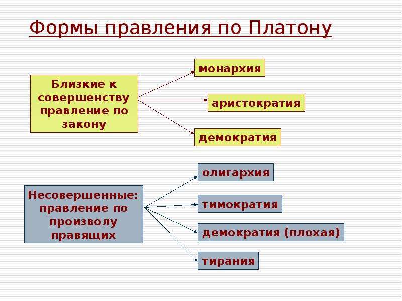 Платон устройство государства. Формы правления по Платону. Формы правления государства Платона. Наилучшая форма правления по Платону. Наилучшая форма государственного устройства по Платону.