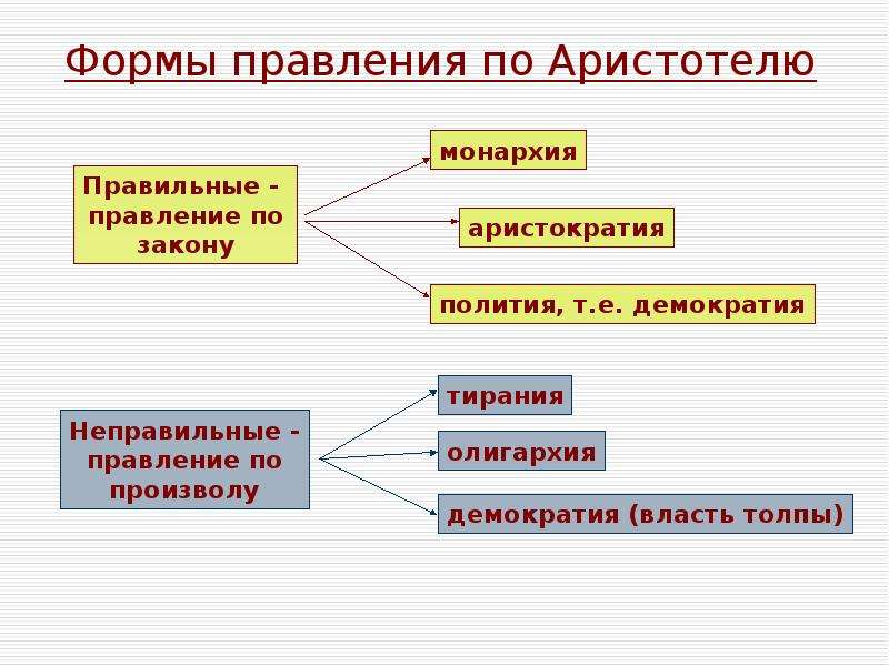 Формирование государственного устройства. Формы правления монархия аристократия. Формы гос ва по Аристотелю. Правильные формы правления по Аристотелю. Формы правления GJ fhbcnjbtk..