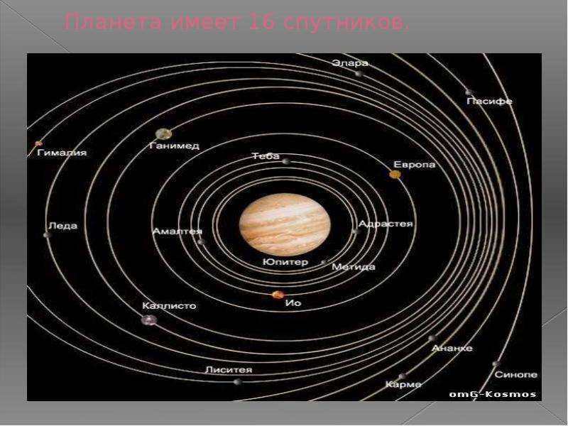 16 спутников. Планеты не имеющие спутники. У планеты 33 спутника.