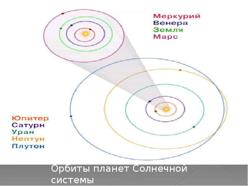 Размер орбиты планет солнечной системы. Система Орбита. Орбита Плутона и Нептуна. Орбиты планет солнечной системы пропорциональная схема.