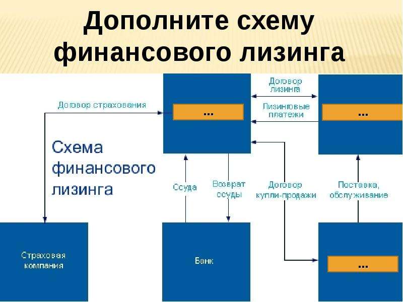 Схема финансового лизинга