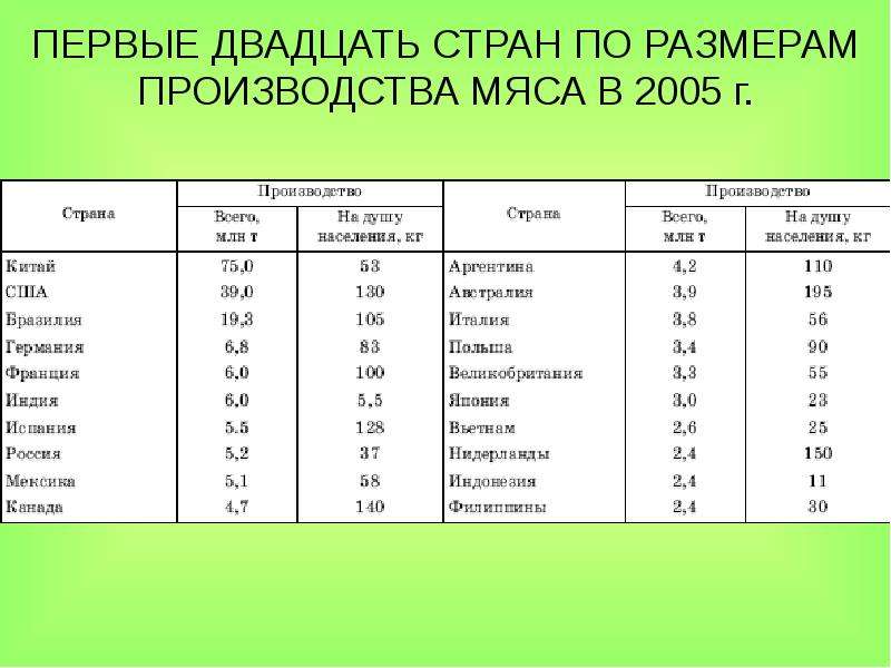 Животноводство страны. Лидеры производства мяса. Страны производители мяса. Страны по производству мяса. Страны Лидеры по производству мяса.