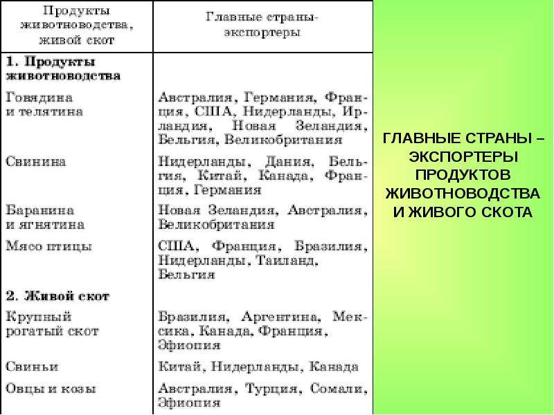 Составьте схему структура животноводства мира приведите примеры стран