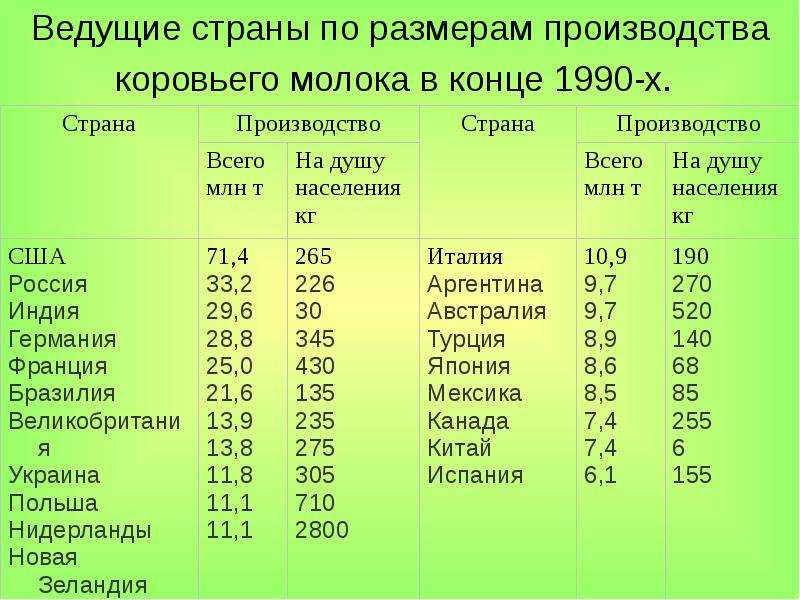 Ведущие страны. Страны Лидеры по производству молока. Страны производители молока. Производство молока по странам мира. Молоко страны Лидеры по производству.