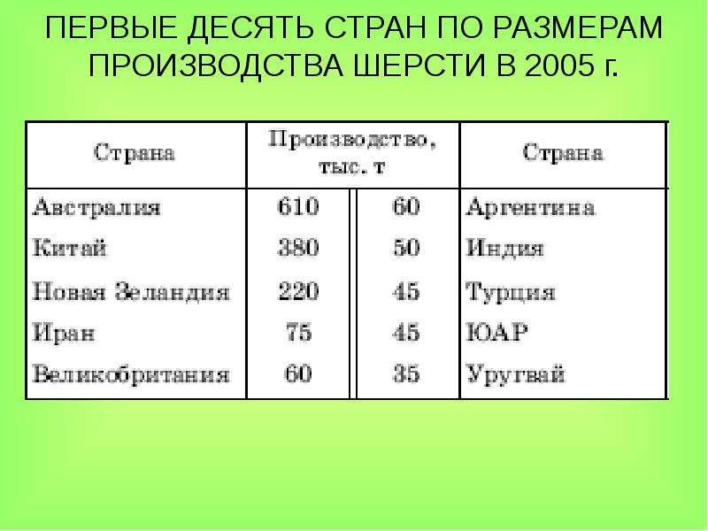 Размеры производства. Страны производства шерсти. Страны производители шерсти. Страны Лидеры по производству шерсти. Страны Лидеры по производству шерсти в мире.