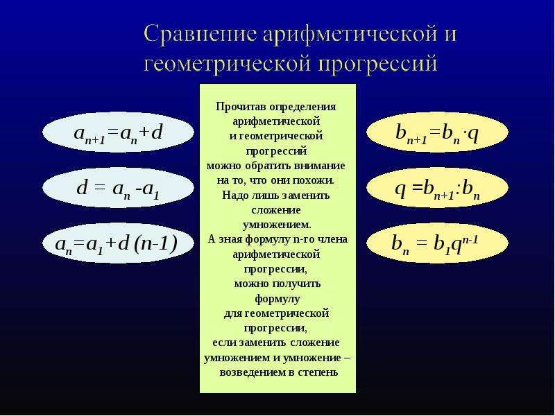 Арифметическая и геометрическая прогрессия в нашей жизни проект