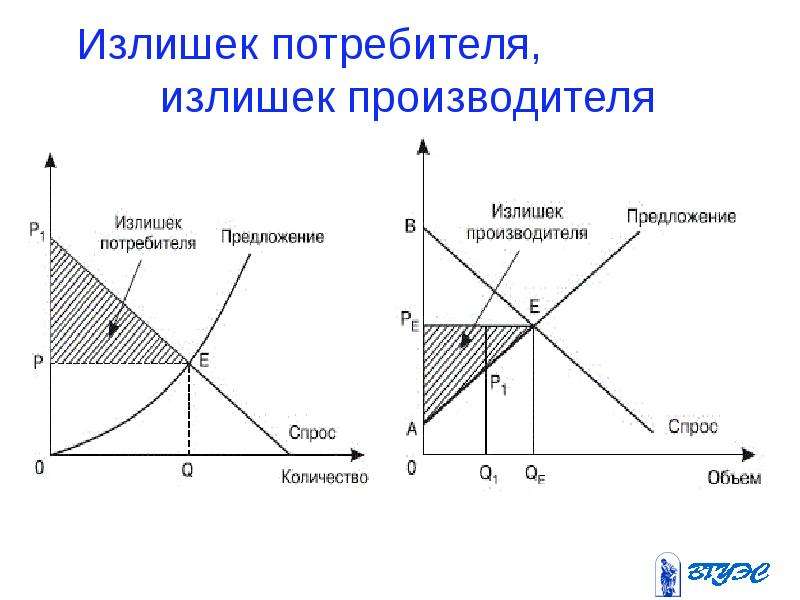 Излишек потребителя. Излишки на графике спроса и предложения. Рыночное равновесие. Излишки потребителя и изготовителя.. Излишек потребителя и излишек производителя. Излишек производителя график.