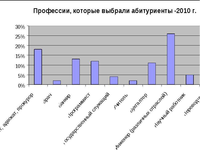 Диаграммы про профессии