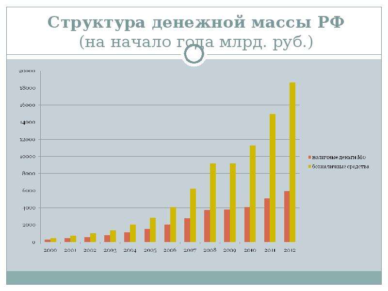 Количество весов в россии. Денежная масса м2 в России по годам 2020. Денежная масса в России 2021. Денежная масса м2 в России 2023. Структура денежной массы в России.