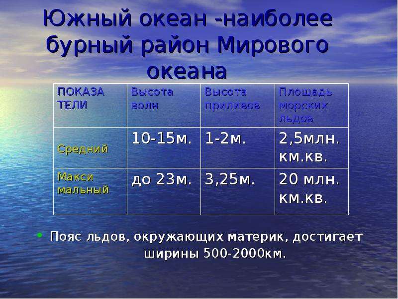 Объем океана. Площадь Южного океана в млн км2. Южный океан презентация. Средняя и максимальная глубина Южного океана. Наибольшая глубина Южного океана.