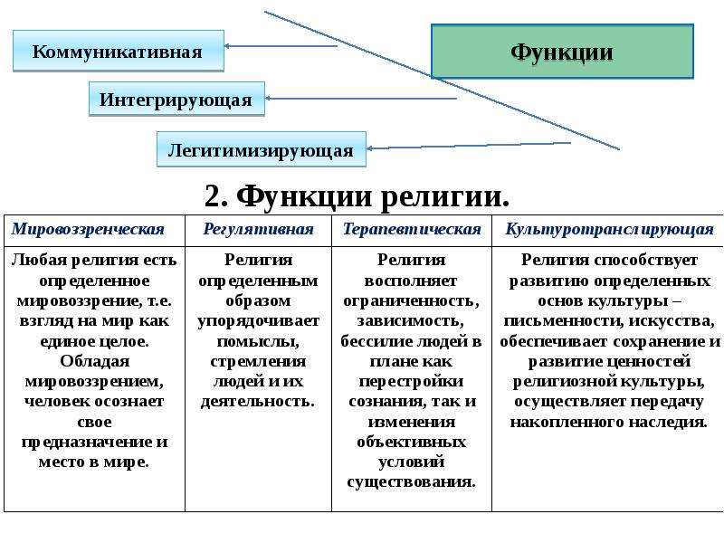 Картинка функции религии