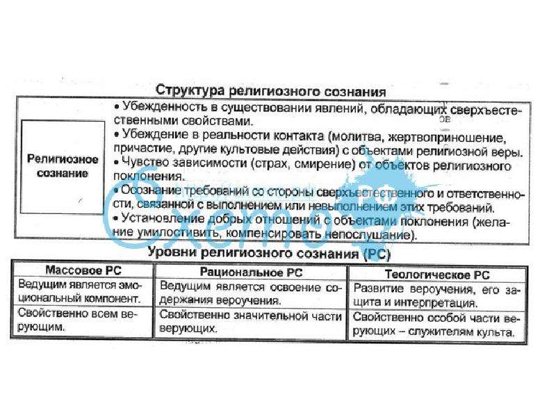 Структура и функции действия. Массовое религиозное сознание. Уровни религиозного сознания таблица. Компоненты уровней религиозного сознания. Уровни религиозное сознание философия.