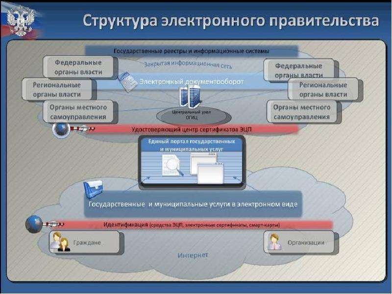 Схема электронного правительства