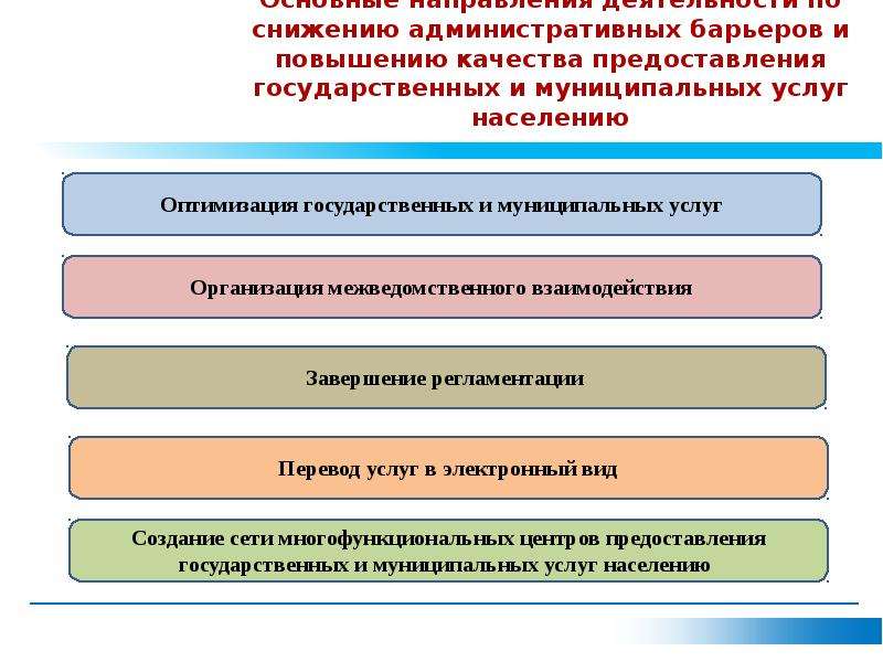 Место государства. Основные направления деятельности МФЦ. Снижение административных барьеров, и повышение. Увеличение административных барьеров. Место государства и гражданина в современном интернет пространстве.