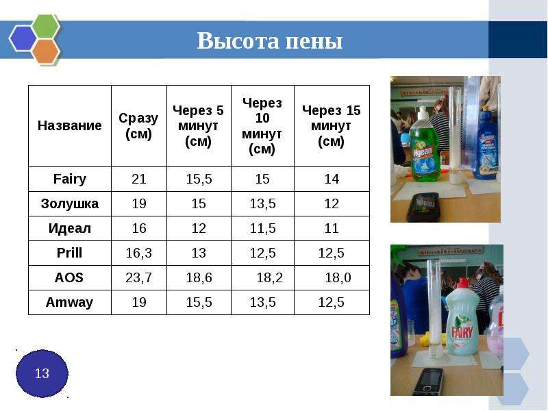 Пены химия презентация