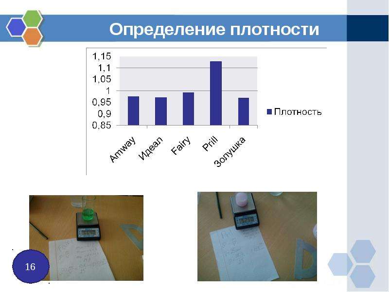 Анализ жидких средств для мытья посуды презентация