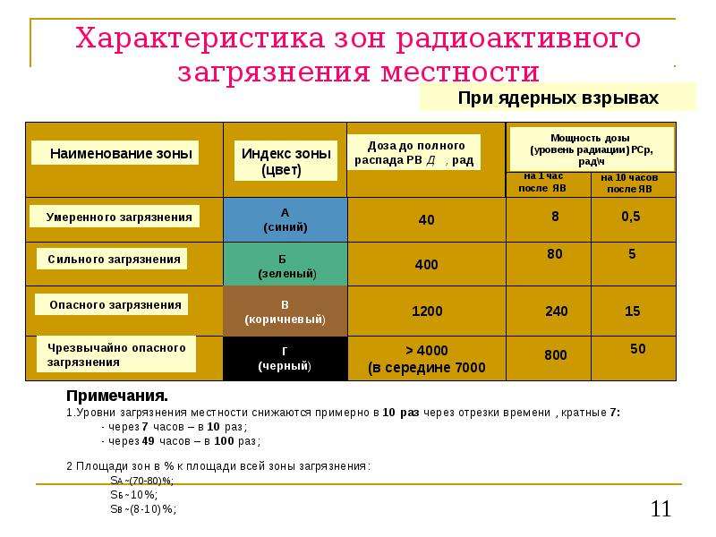 Параметры зон. Характеристика зон заражения по степени загрязнения. Зоны радиоактивного загрязнения местности. Характеристика зон радиоактивного загрязнения местности. Характеристика радиационного загрязнения.