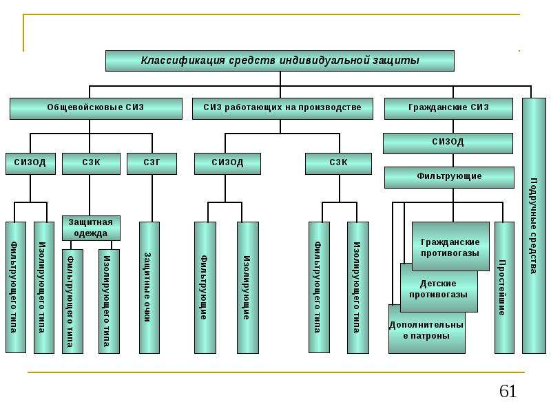 Средства индивидуальной защиты классификация. Классификация СИЗ средств индивидуальной защиты на производстве. Средства индивидуальной защиты таблица. Схема классификации СИЗОД. Классификация средств коллективной защиты на заводе.