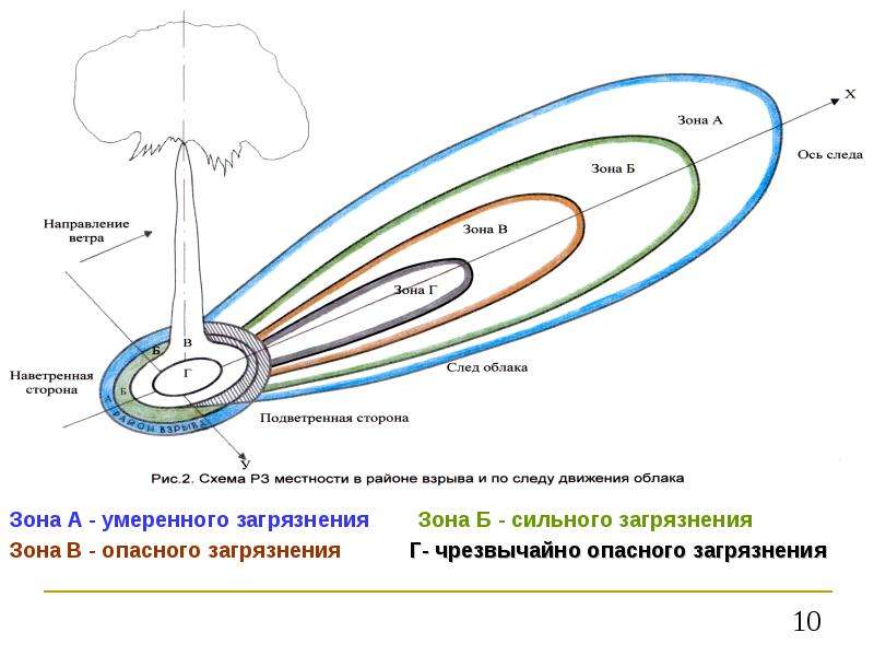 Схема радиоактивного заражения местности в районе взрыва и по следу движения облака