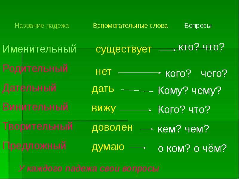 История русских падежей презентация