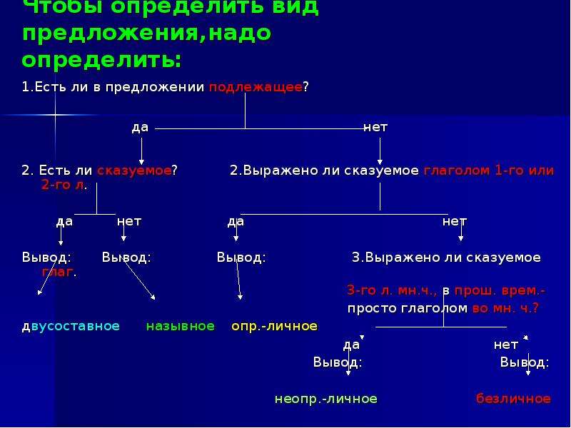 Бывает 2 подлежащих