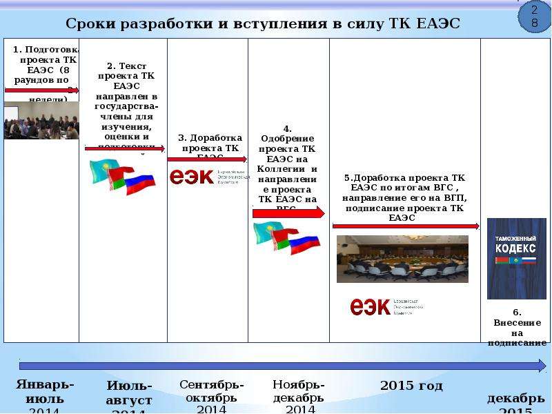 Таможенный склад тк еаэс. Проекты ЕАЭС. Претенденты на вступление в ЕАЭС. Таможенный кодекс Евразийского экономического Союза. Процедура вступления в ЕАЭС.