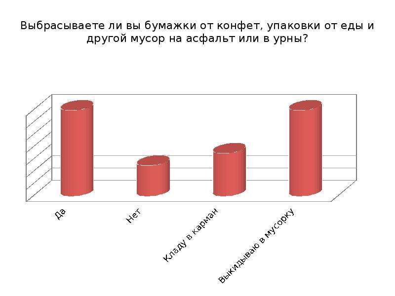 Опрос жителей города. Выкидываете ли вы мусор опрос статистика. Опрос о том утилизируют ли люди мусор. Опрос выкидывали ли вы батарейки в урну ?. Вопросы для опроса выкидывание мусора детьми.