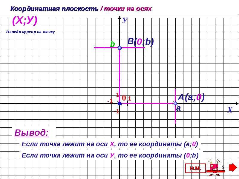 Координата точки 9. Координатная плоскость если точка лежит на оси. Точка лежит на оси на координатной плоскости. Если точка лежит на оси х. Точки по координатам очки.