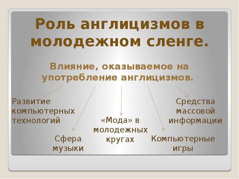 Англицизмы в речи современных подростков презентация