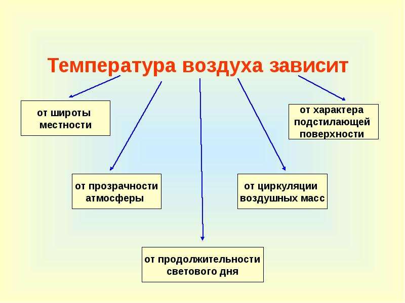 Температура воздуха это. Температура воздуха зависит от. От чего зависит температура воздуха. Температура воздуха 6 класс география. От чего зависит температура воздуха география.