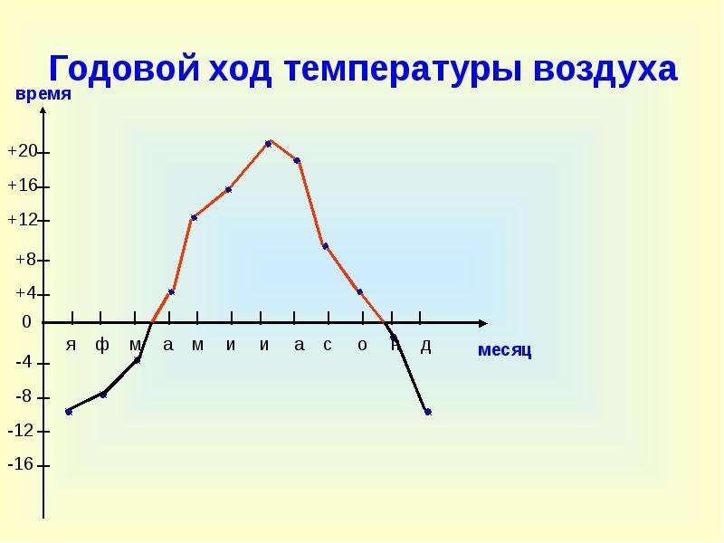 На рисунке построен график температуры воздуха отмеченной в течение суток